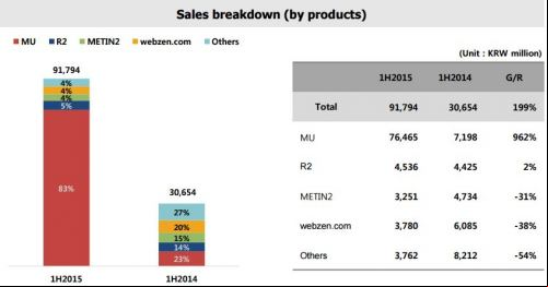 webzen-sales-games